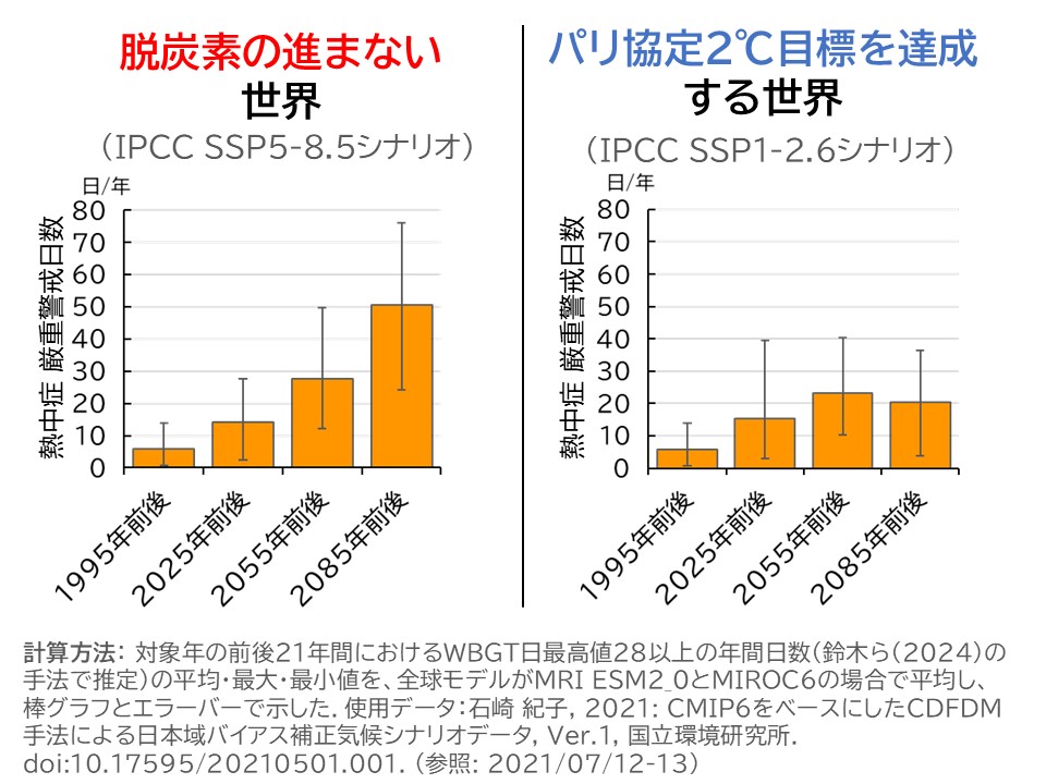 図2 熱中症厳重警戒日数の将来変化（札幌）