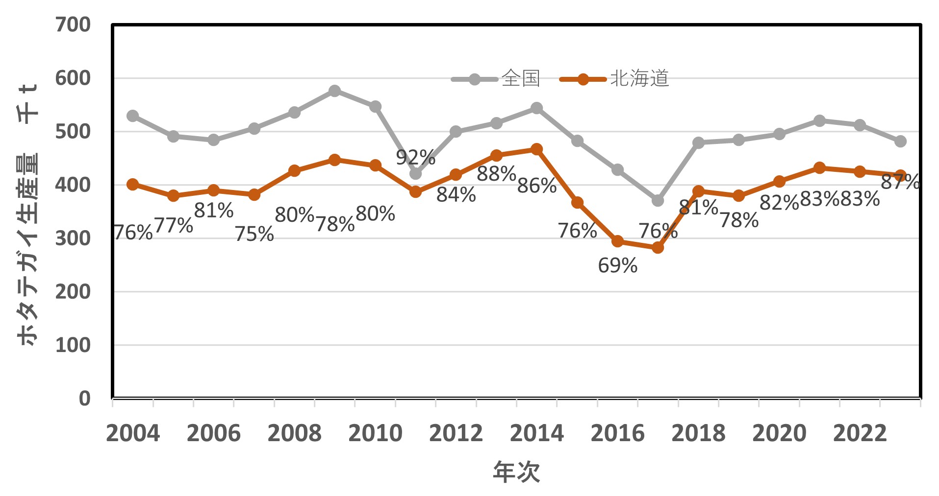 図１　ホタテガイの道内生産量（2004-2023年）海面漁業生産統計調査（農林水産省）より作成