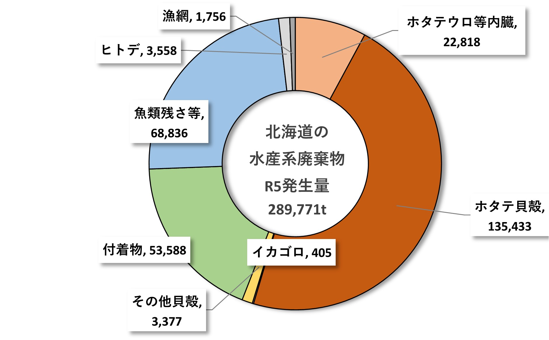 図４　北海道の水産系廃棄物発生量(令和5年) 令和６年度(2024年度)　水産系廃棄物発生量等調査（令和５年度発生分）（北海道水産林務部）より作成