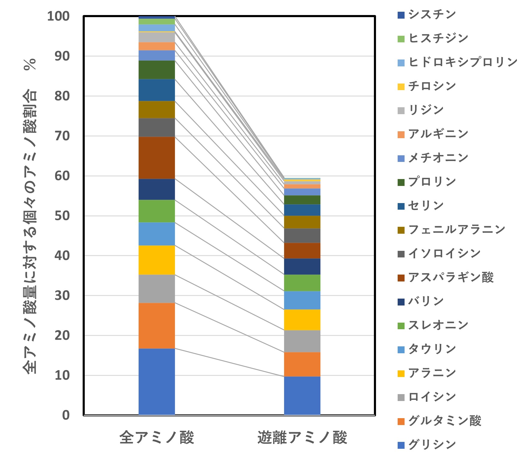 図５　ウロ中の全アミノ酸とエキス化により得られた遊離アミノ酸