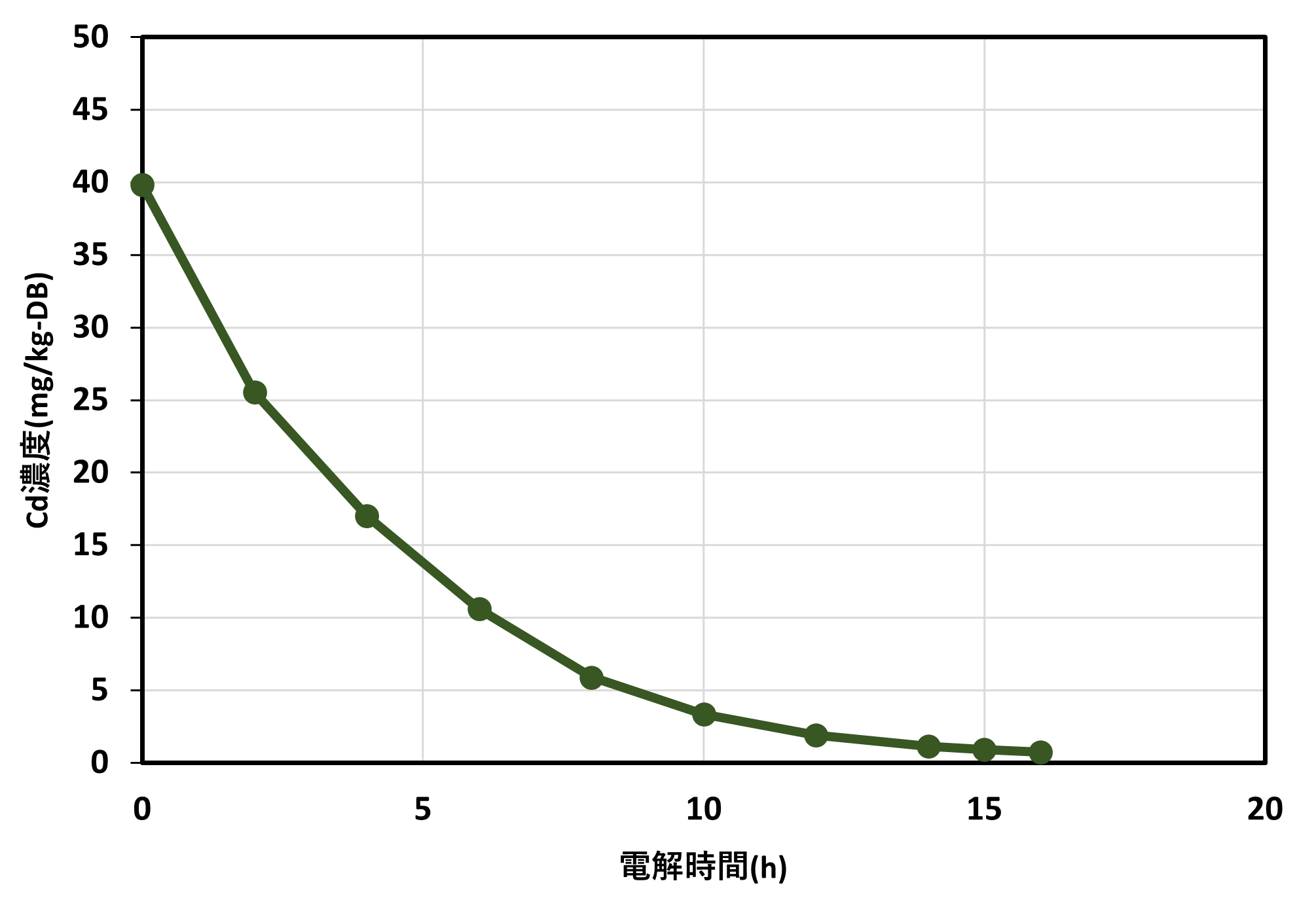 図６　電解法によるカドミウム（Cd）の除去