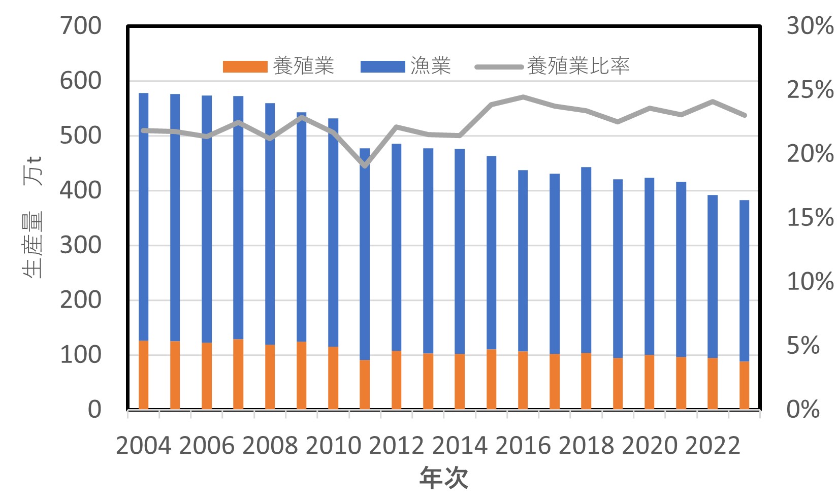 図８　わが国の漁業・養殖業生産量の推移（2004-2023年）・海面漁業生産統計調査および内水面漁業生産統計調査（農林水産省）より作成