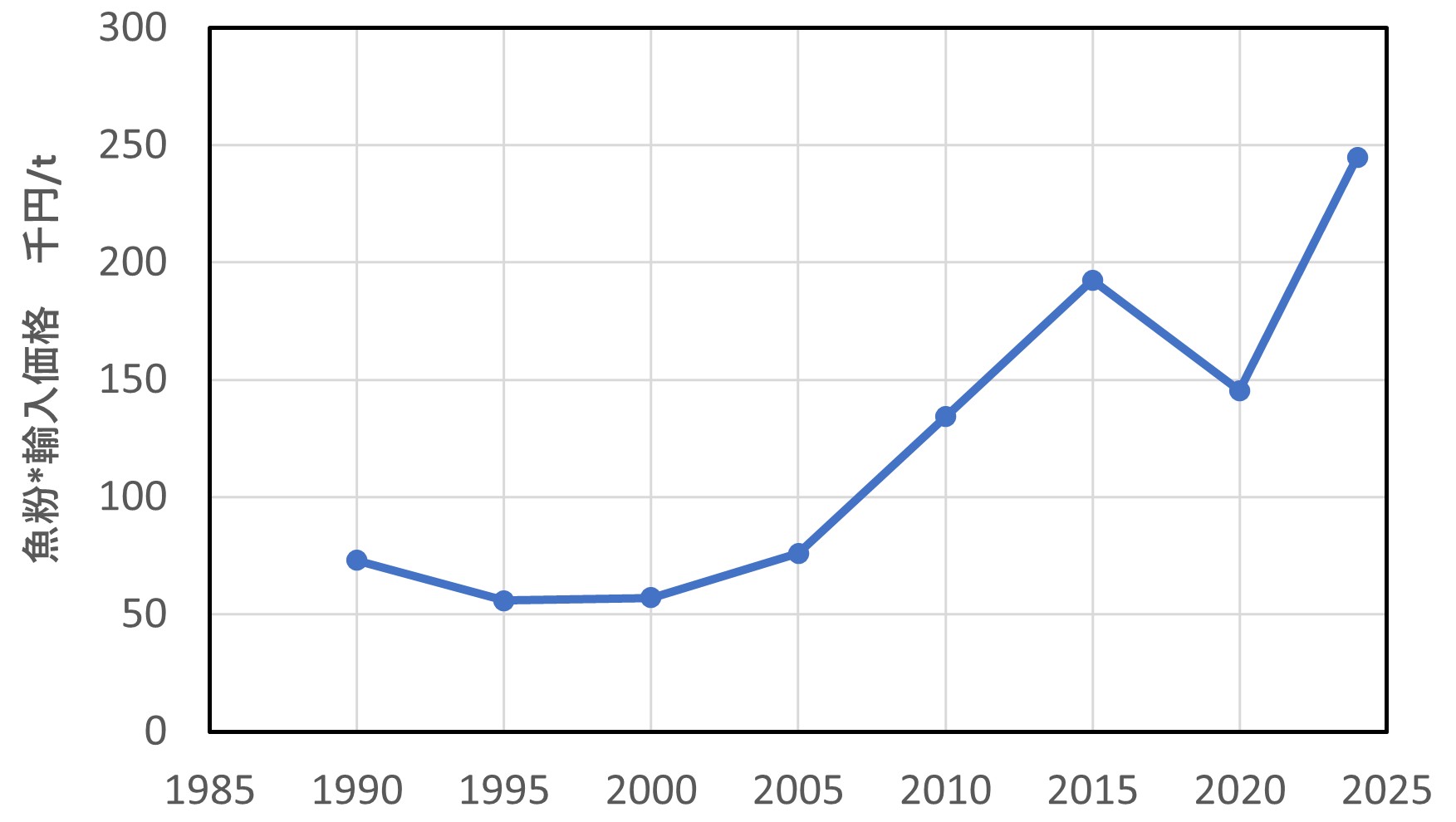 図９　魚粉輸入価格の推移（1990-2024年）・財務省貿易統計より作成