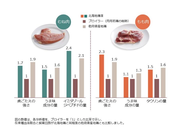 図４　肉質・味・機能性成分の評価