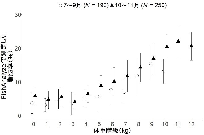 ブリの体重階級ごとの脂肪率を表したグラフ
