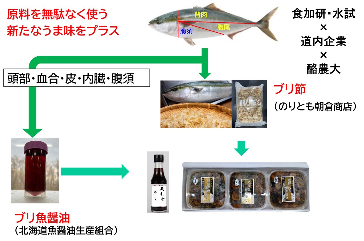 ぶりを無駄なく利用する取組
