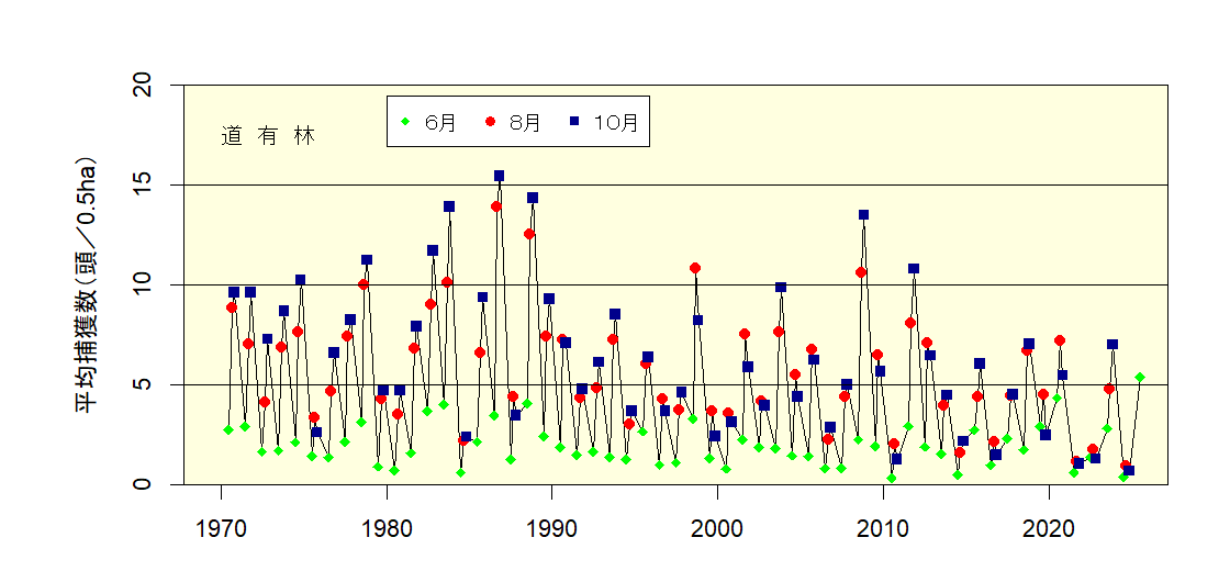 道有林における全道の平均捕獲数の推移のグラフ