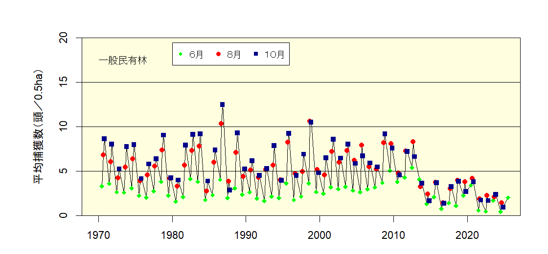 一般民有林における全道の平均捕獲数の推移のグラフ