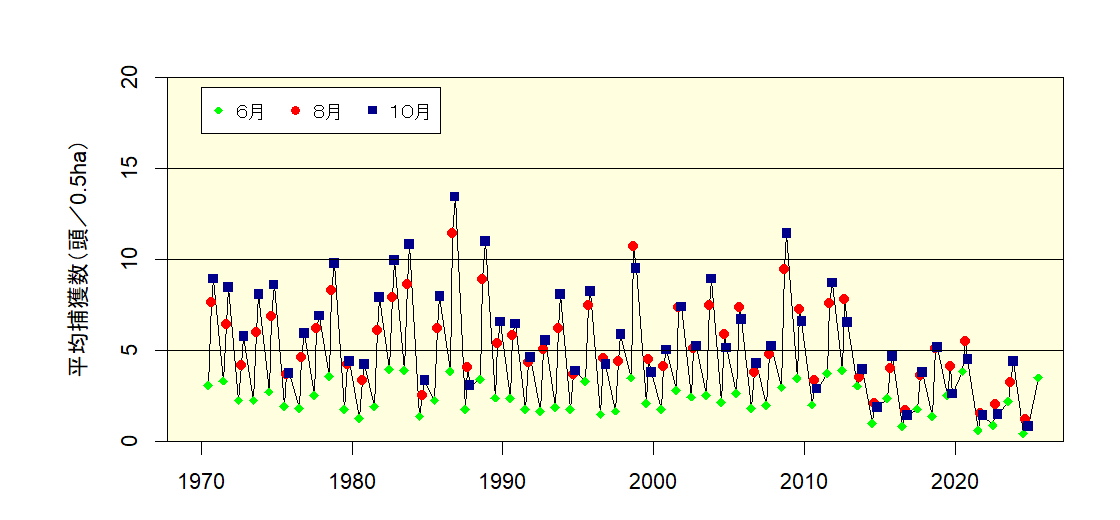 民有林における全道の平均捕獲数の推移のグラフ